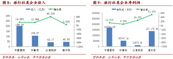 《中國旅游上市公司發展報告》解讀 國內旅游業務的機遇、挑戰與轉型之路